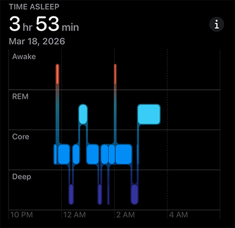 A graph of my March 18, 2026 sleep assessment in iOS shows I got 3 hours and 53 minutes, which is not enough.